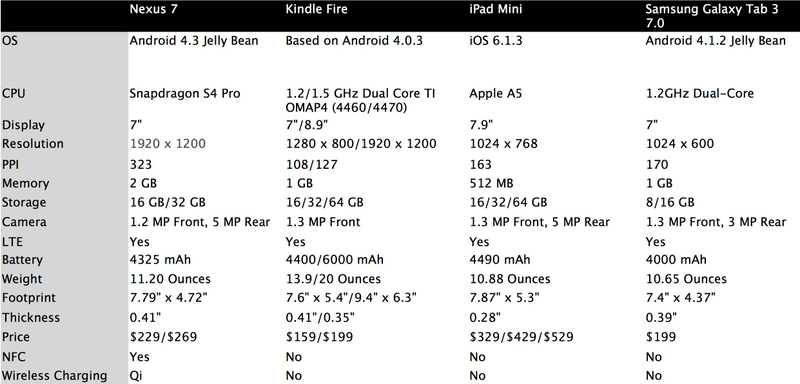 Illustration for article titled How the New Nexus 7 Stacks Up to the Competition